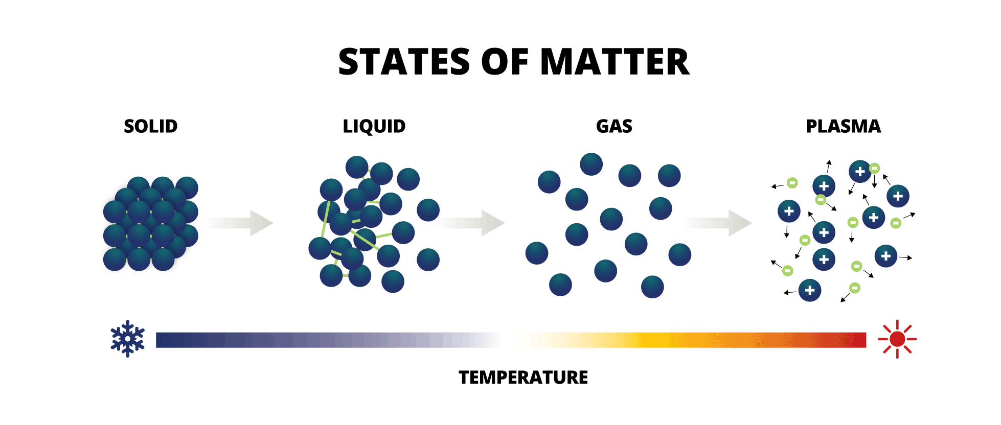 States of Matter
Solid > Liquid > Gas > Plasma

Temperature effects from cold to hot.