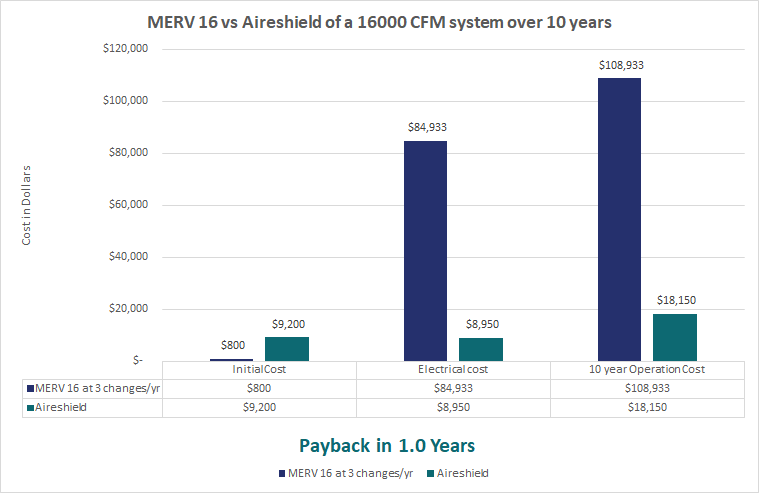 MERV 16 Vs Aireshield, Payback in 1 years