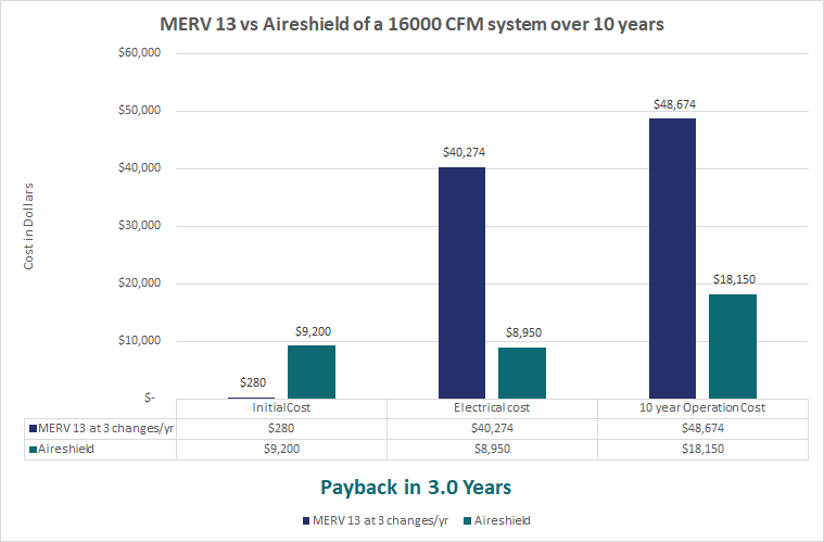 MERV 13 vs Aireshield, Payback in 3 years